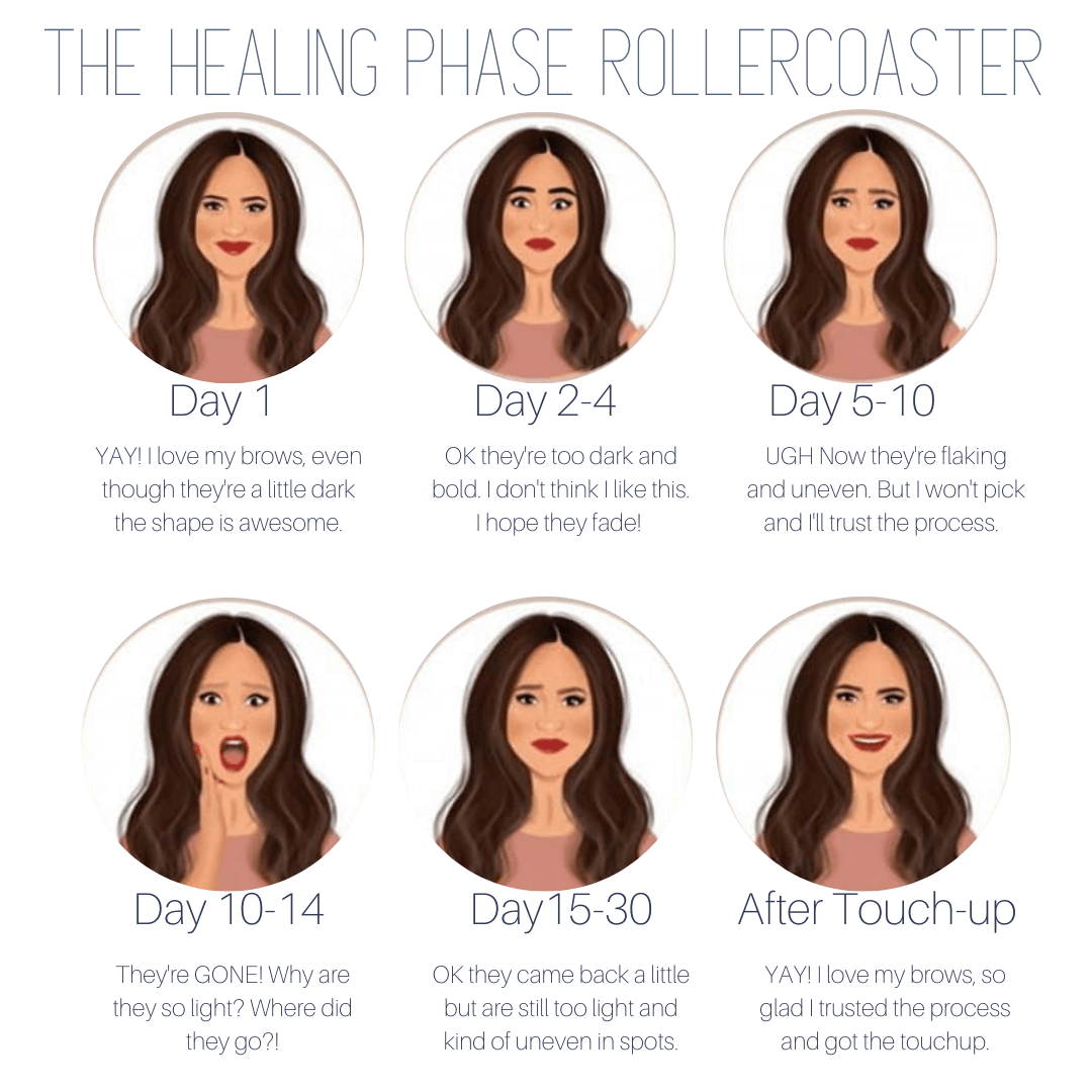 Day 1 and Days 2-4 Emoji description of emotions expected during the process